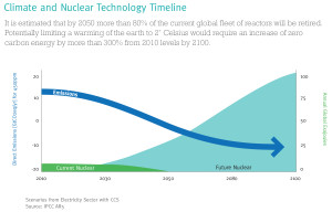 PGS_ClimateNuclearTechTimeline_2017