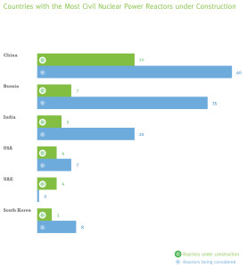 PGS_CountriesMostCivilNucPowerReactorsConstruction_2017