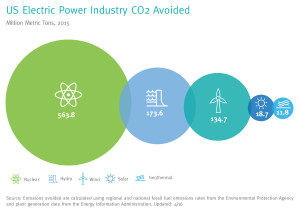 PGS_USElectricPowerIndustryCO2Avoided_2017