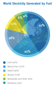 PGS_WorldElectricityGeneratedbyFuel_2017